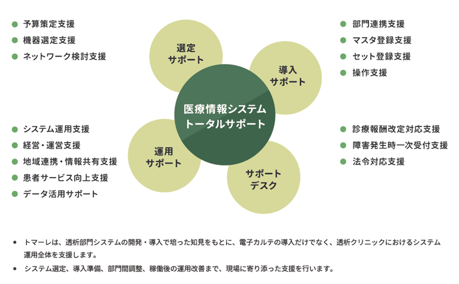 医療情報システムトータルサポート
